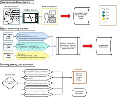 The performance of domain-based feature extraction on EEG, ECG, and fNIRS for Huntington’s disease diagnosis via shallow machine learning